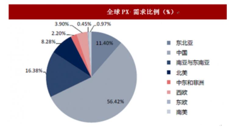 PX生產(chǎn)集中度高 產(chǎn)業(yè)鏈一體化程度加強(qiáng)