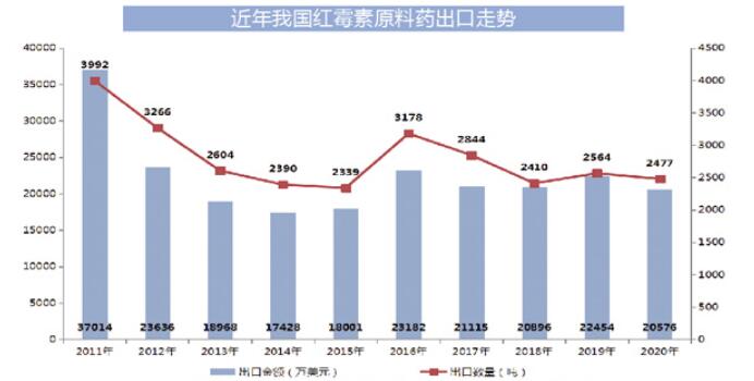 紅霉素市場出口保持旺盛 我國紅霉素銷售額不斷上升