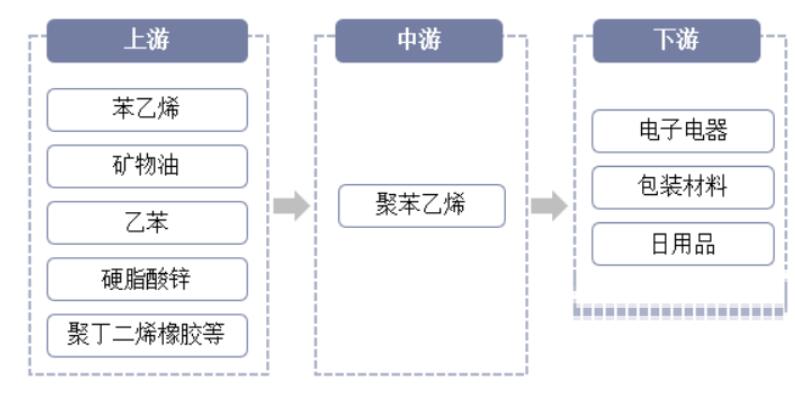 我國(guó)聚苯乙烯出口量保持穩(wěn)定