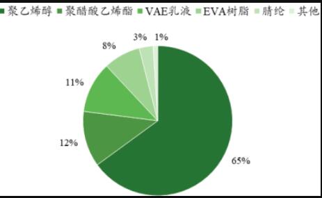 醋酸乙烯是EVA主要原料之一 產(chǎn)能利用率逐漸提高