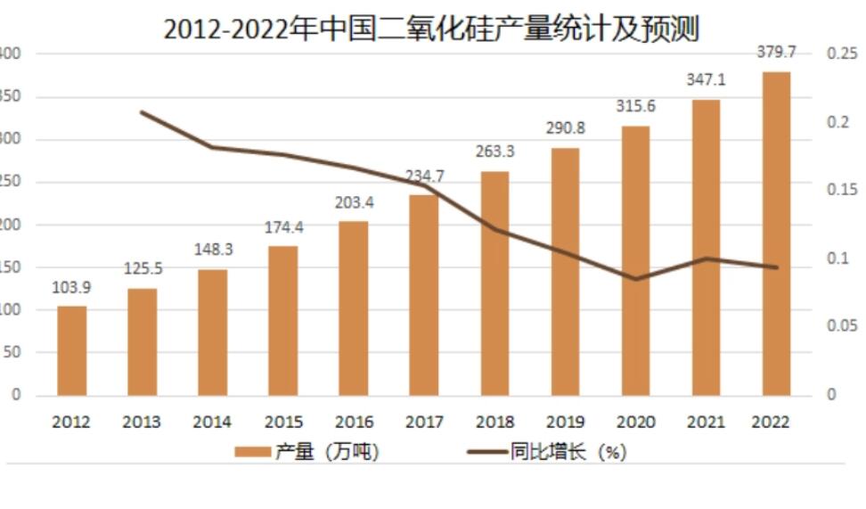 二氧化硅行業(yè)市場規(guī)模分析
