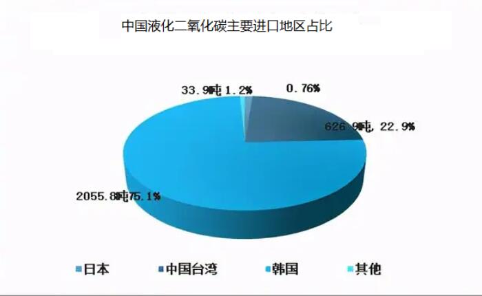 液態(tài)二氧化碳行業(yè)競(jìng)爭(zhēng)較為激烈 低端市場(chǎng)產(chǎn)品有所過(guò)剩