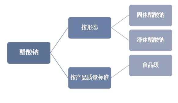乙酸鈉應(yīng)用十分廣泛 行業(yè)供應(yīng)較為穩(wěn)定