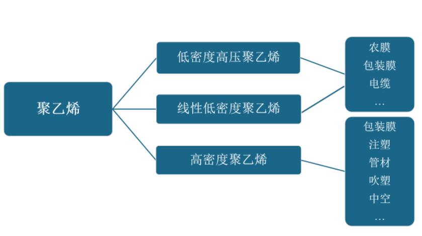 聚乙烯市場(chǎng)需求增長(zhǎng)迅速 產(chǎn)能利用率較高