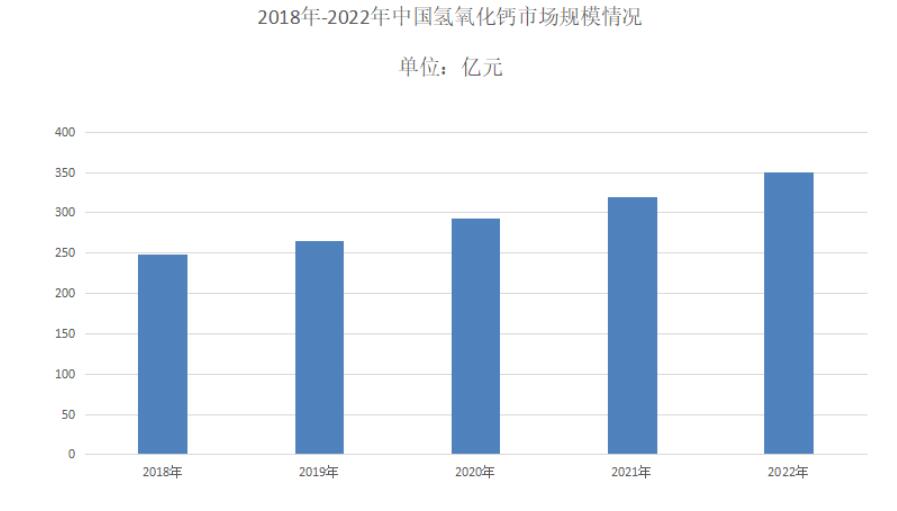 2023年氫氧化鈣行業(yè)市場(chǎng)分析，氫氧化鈣市場(chǎng)增速有所放緩